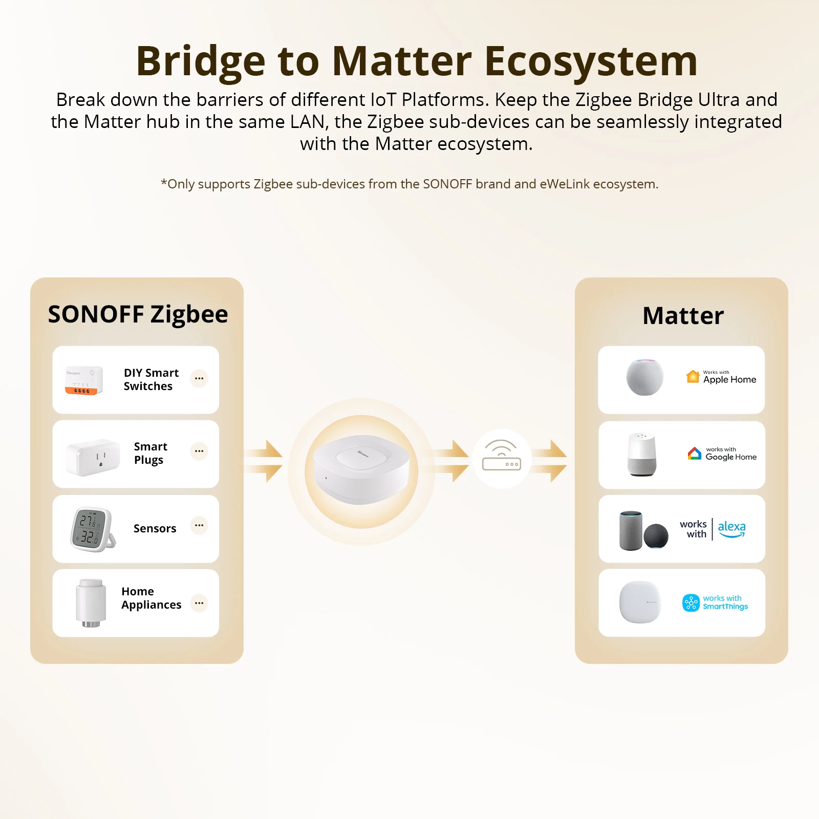 SONOFF ZB Bridge-U Matter Zigb - đánh giá và giá Sonoff