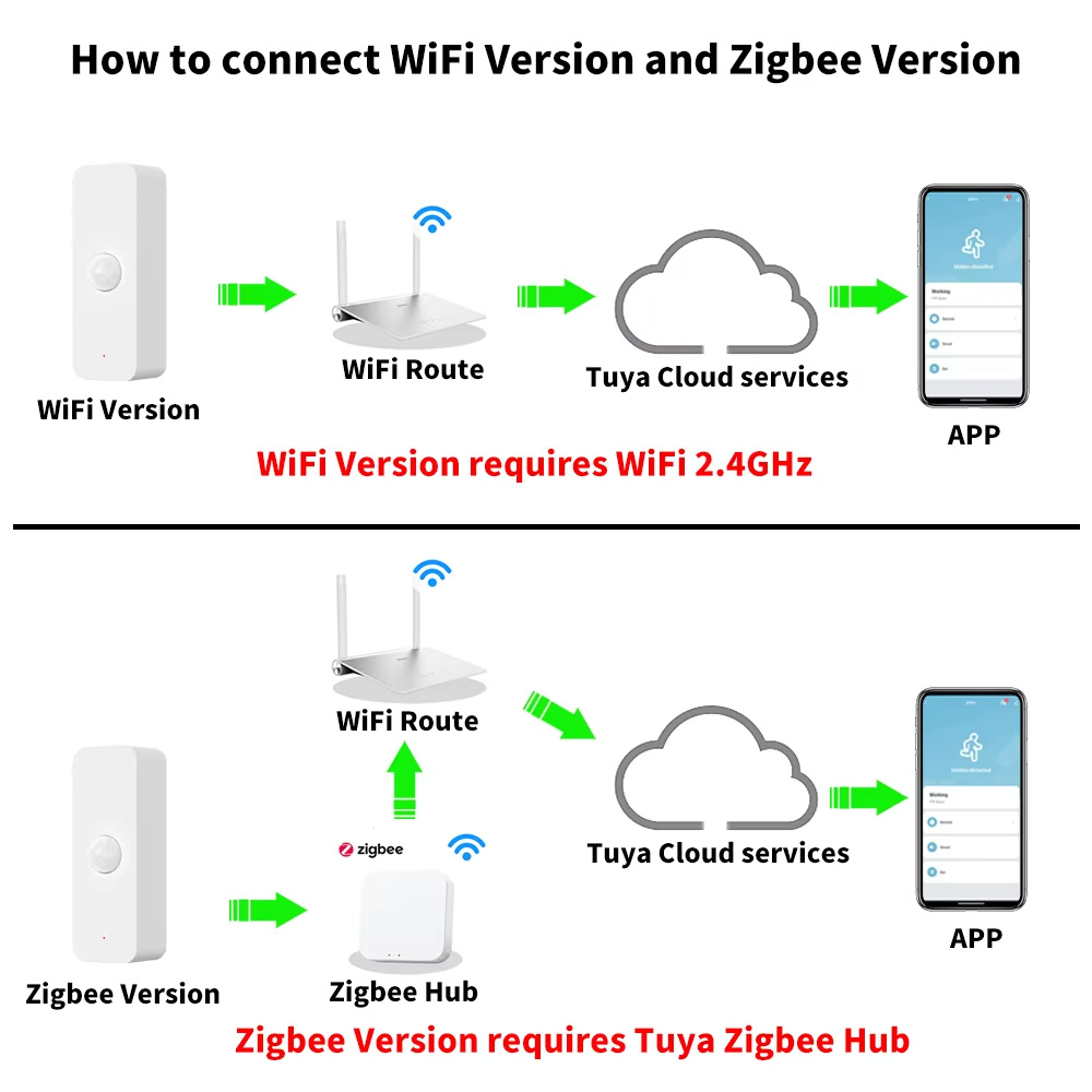Tuya WiFi Zigbee PIR Smart Mot - đánh giá và giá Home Assistant Tuya